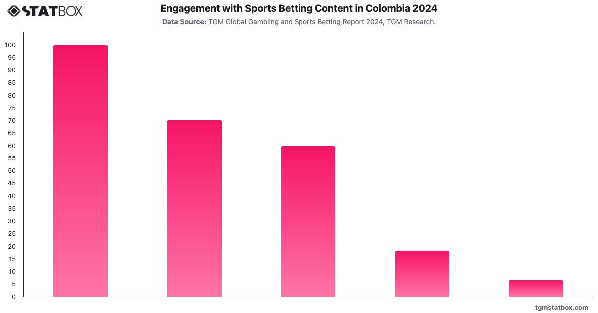 Engagement with Sports Betting Content in Colombia 2024|Chart|TGM StatBox