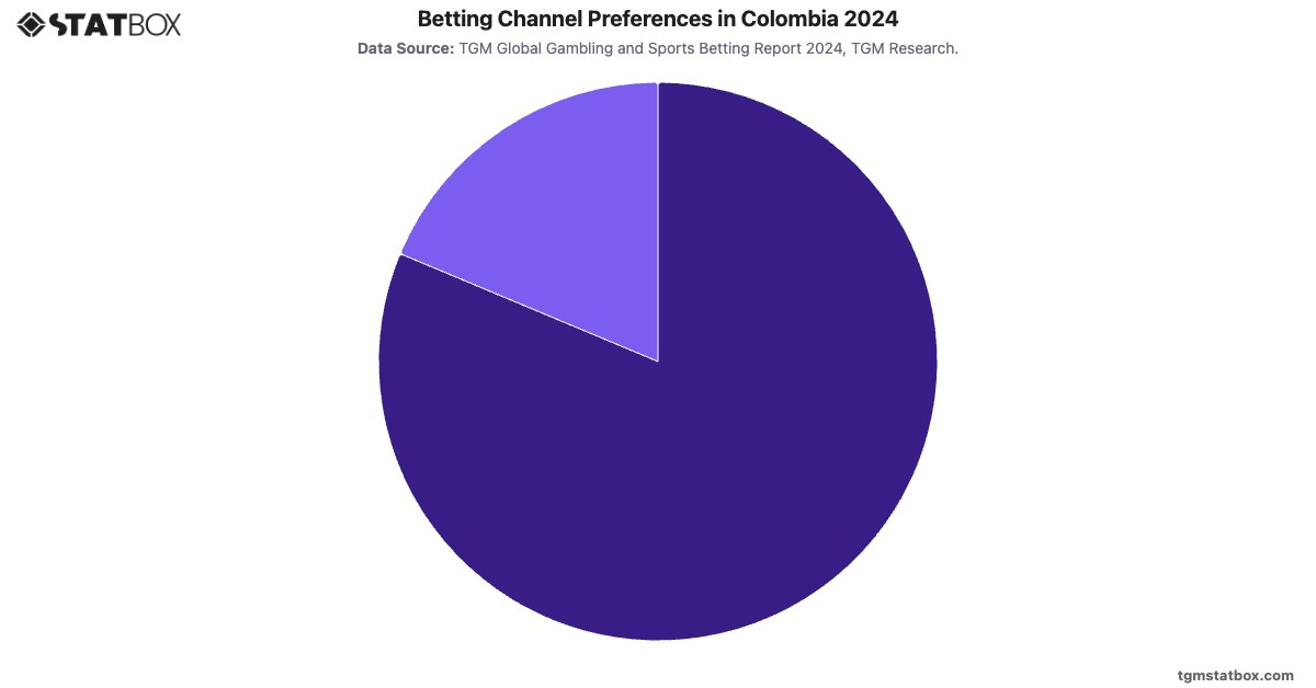 Betting Channel Preferences in Colombia 2024|Chart|TGM StatBox