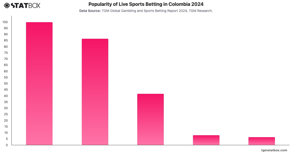 Popularity of Live Sports Betting in Colombia 2024|Chart|TGM StatBox