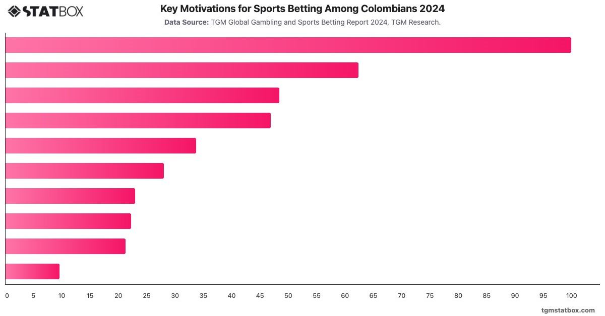 Key Motivations for Sports Betting Among Colombians 2024|Chart|TGM StatBox
