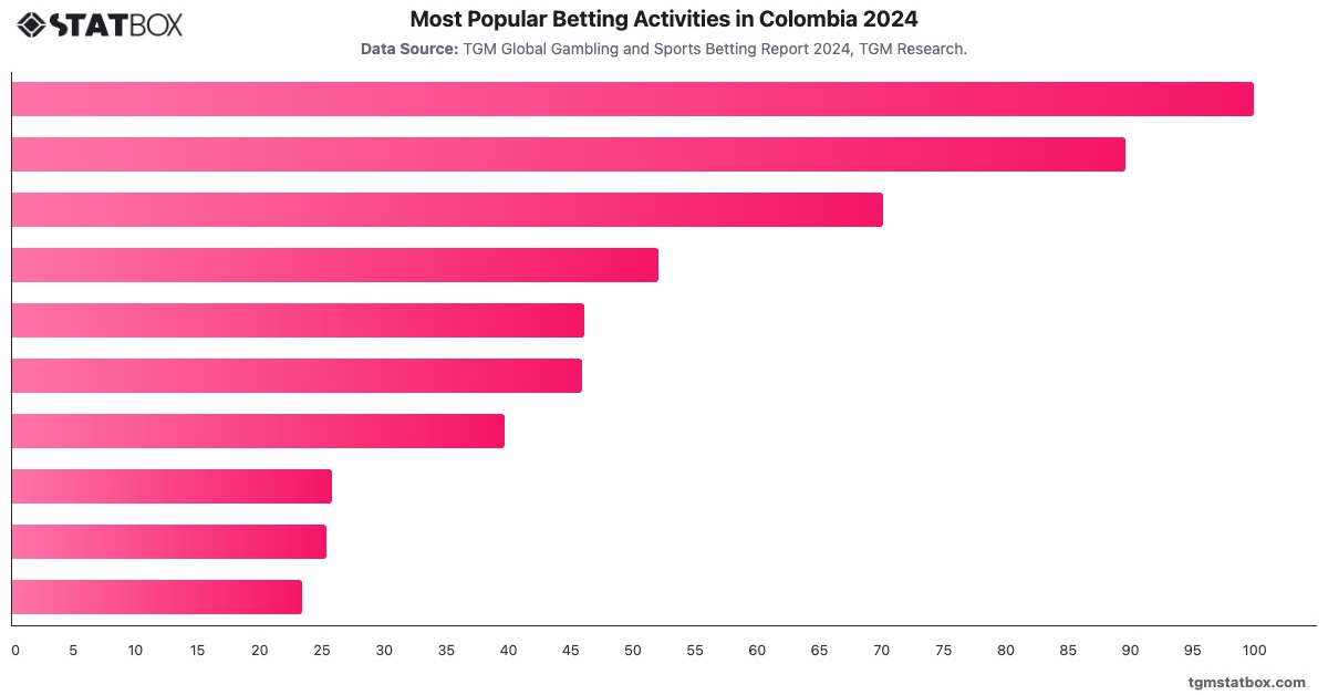 Most Popular Betting Activities in Colombia 2024|Chart|TGM StatBox
