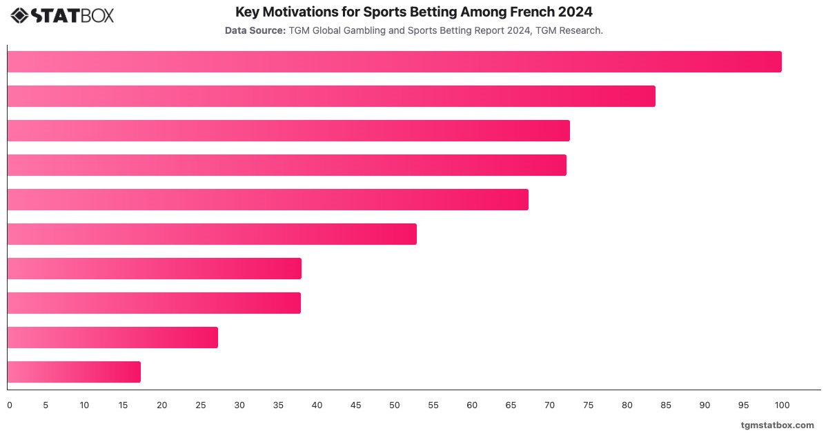 Key Motivations for Sports Betting Among French 2024|Chart|TGM StatBox