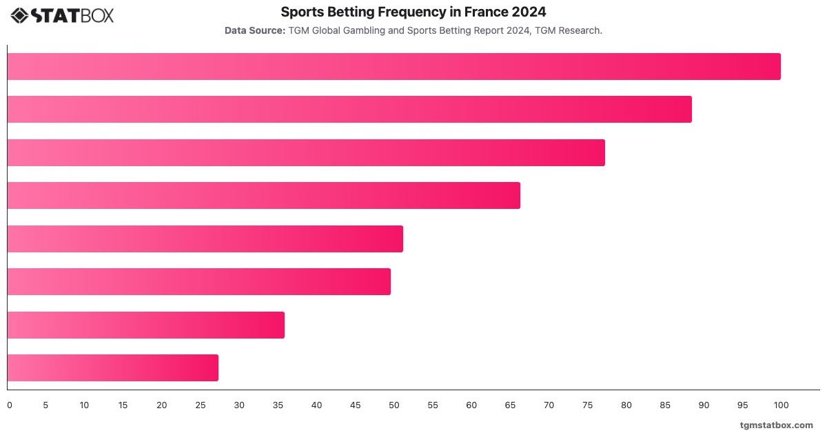 Sports Betting Frequency in France 2024|Chart|TGM StatBox