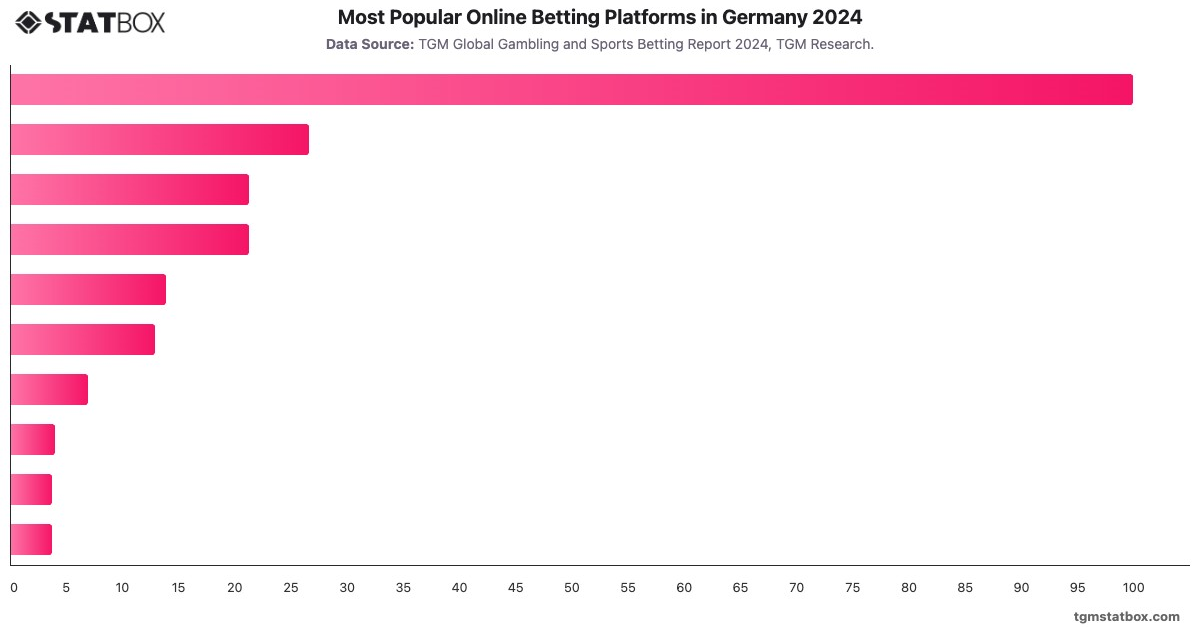 Most Popular Online Betting Platforms in Germany 2024|Chart|TGM StatBox
