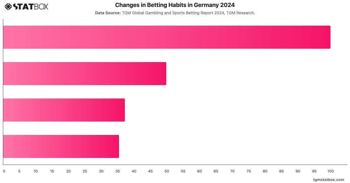 Changes in Betting Habits in Germany 2024|Chart|TGM StatBox