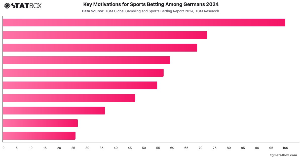 Key Motivations for Sports Betting Among Germans 2024|Chart|TGM StatBox