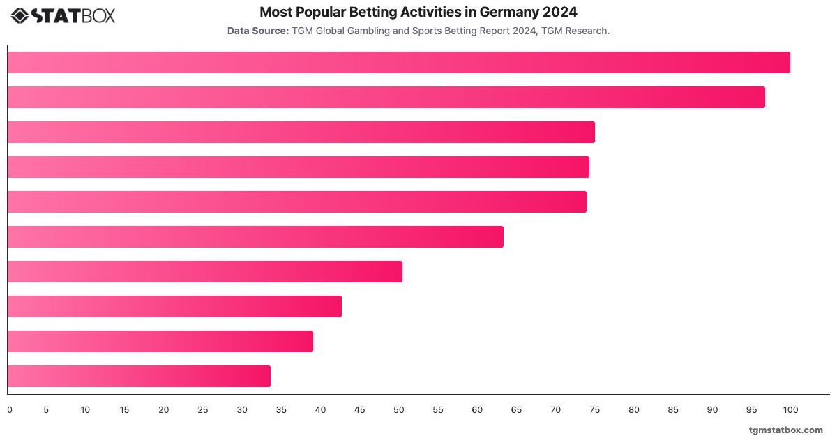 Most Popular Betting Activities in Germany 2024|Chart|TGM StatBox