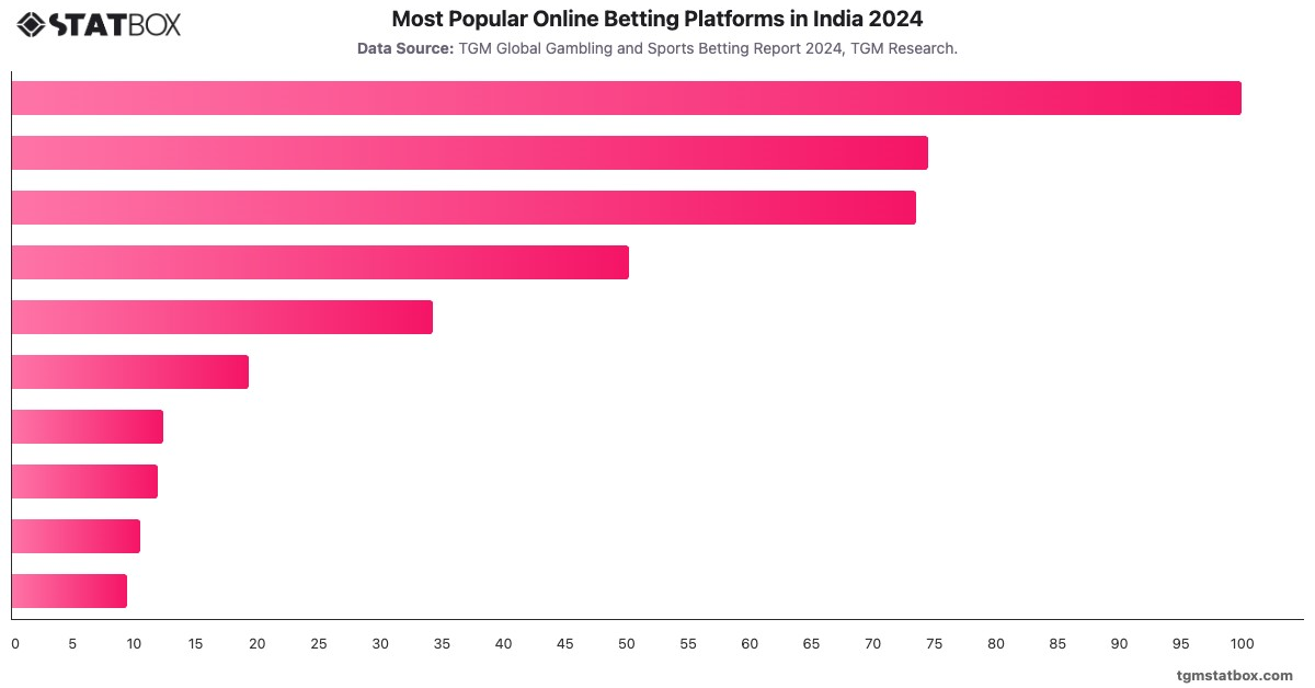 Most Popular Online Betting Platforms in India 2024|Chart|TGM StatBox