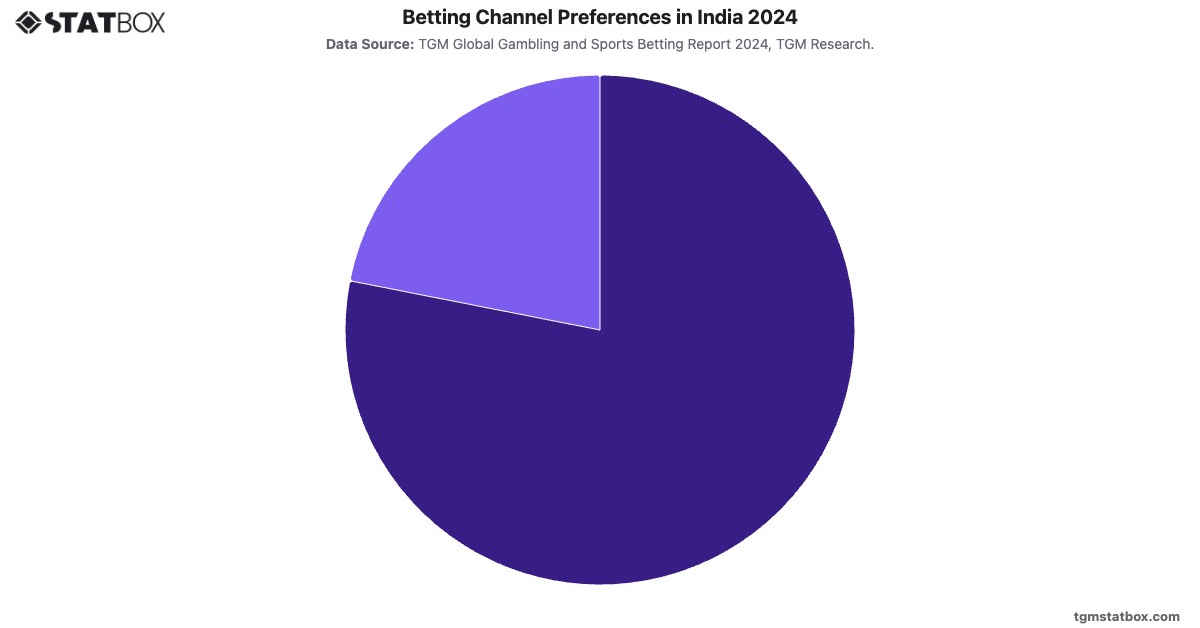Betting Channel Preferences in India 2024|Chart|TGM StatBox