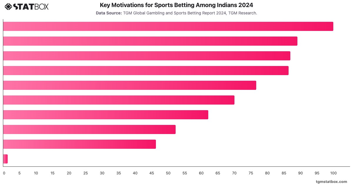 Key Motivations for Sports Betting Among Indians 2024|Chart|TGM StatBox
