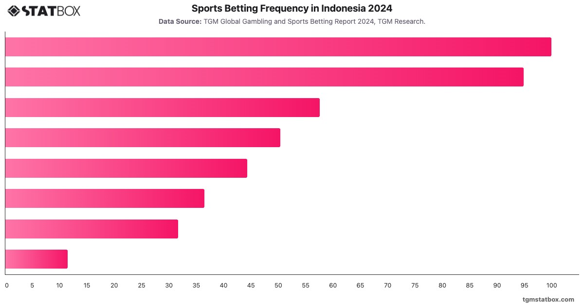 Sports Betting Frequency in Indonesia 2024|Chart|TGM StatBox