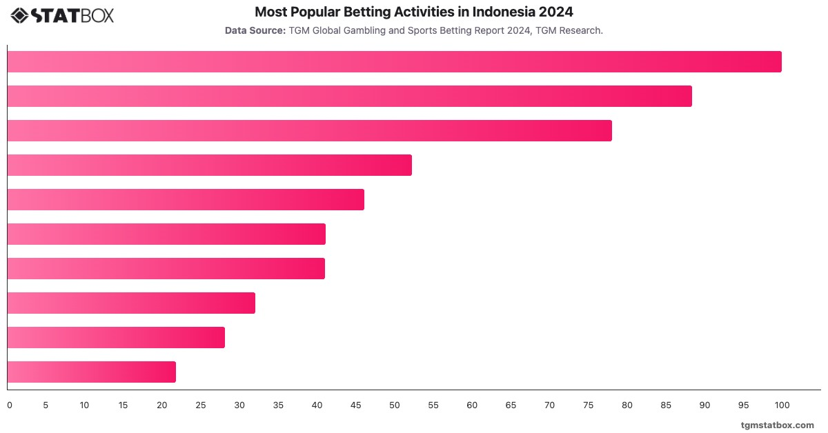 Most Popular Betting Activities in Indonesia 2024|Chart|TGM StatBox
