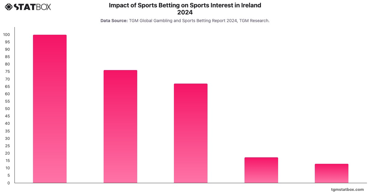 Impact of Sports Betting on Sports Interest in Ireland 2024|Chart|TGM StatBox