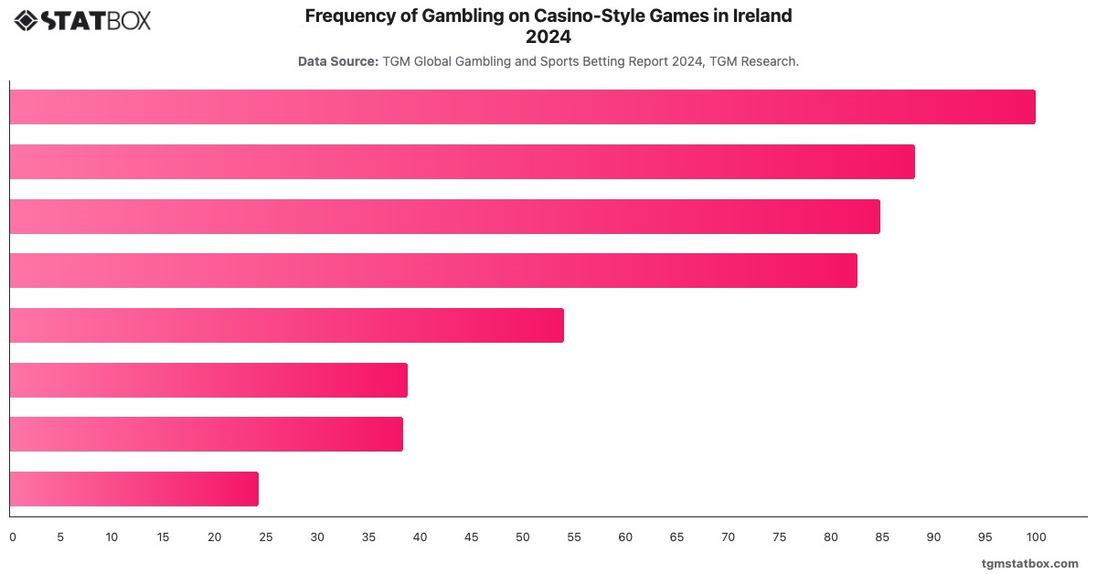 Frequency of Gambling on Casino-Style Games in Ireland 2024|Chart|TGM StatBox