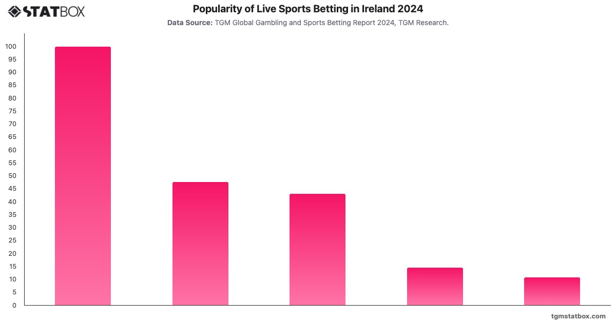 Popularity of Live Sports Betting in Ireland 2024|Chart|TGM StatBox