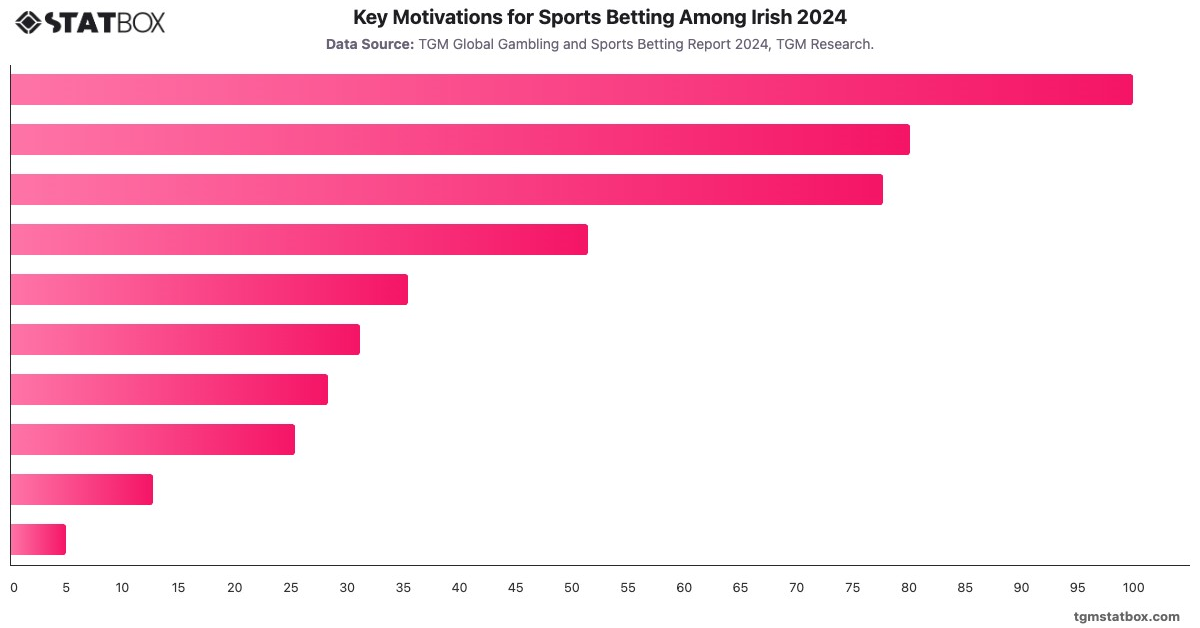 Key Motivations for Sports Betting Among Irish 2024|Chart|TGM StatBox