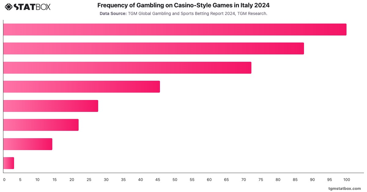 Frequency of Gambling on Casino-Style Games in Italy 2024|Chart|TGM StatBox