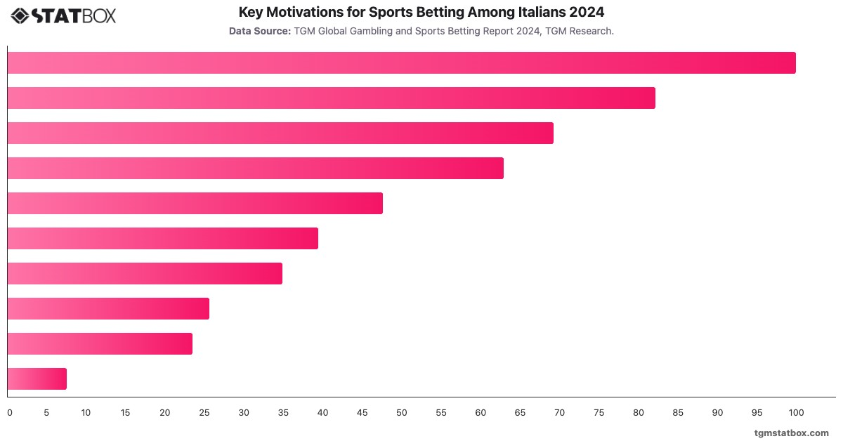 Key Motivations for Sports Betting Among Italians 2024|Chart|TGM StatBox