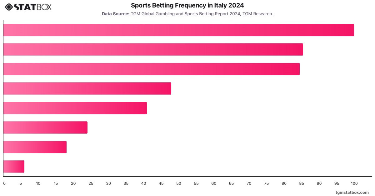 Sports Betting Frequency in Italy 2024|Chart|TGM StatBox