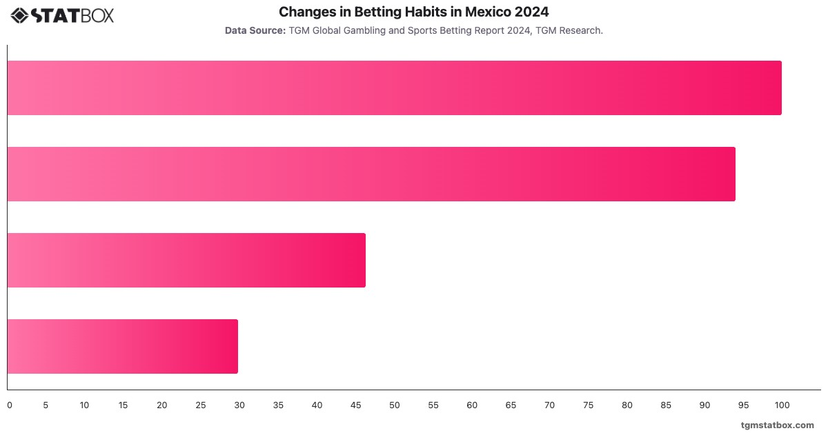 Changes in Betting Habits in Mexico 2024|Chart|TGM StatBox