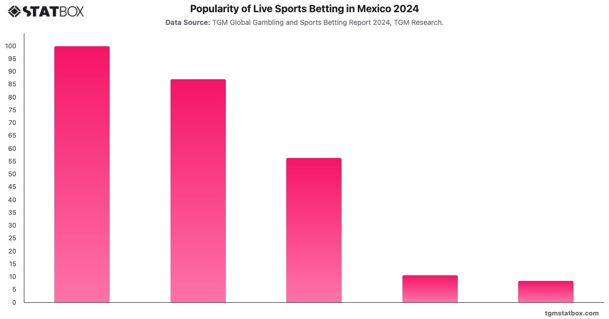 Popularity of Live Sports Betting in Mexico 2024|Chart|TGM StatBox