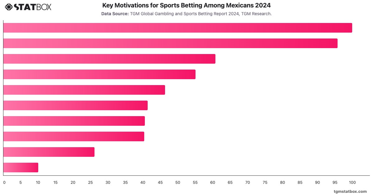 Key Motivations for Sports Betting Among Mexicans 2024|Chart|TGM StatBox