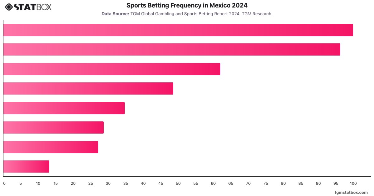Sports Betting Frequency in Mexico 2024|Chart|TGM StatBox