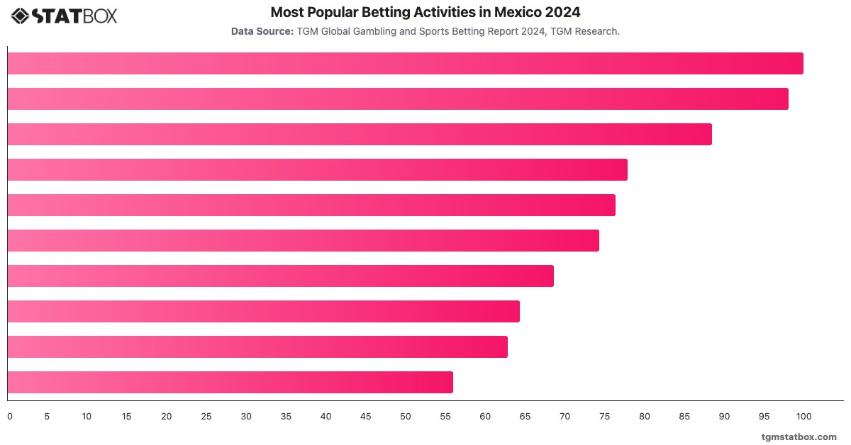 Most Popular Betting Activities in Mexico 2024|Chart|TGM StatBox