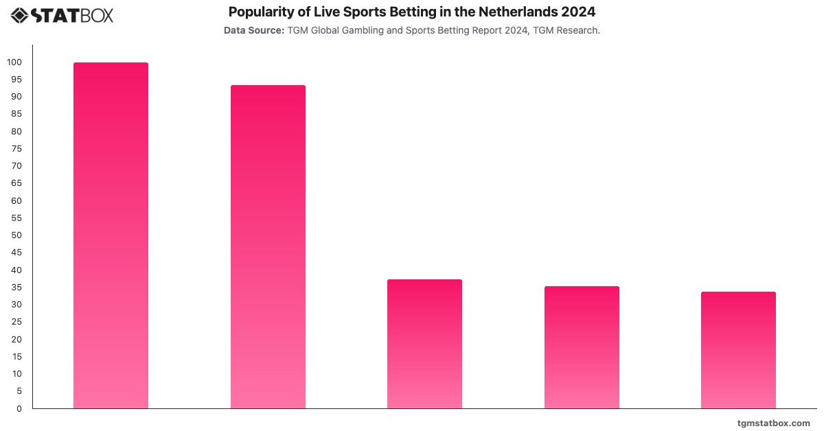 Popularity of Live Sports Betting in the Netherlands 2024|Chart|TGM StatBox