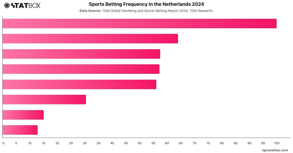 Sports Betting Frequency in the Netherlands 2024|Chart|TGM StatBox