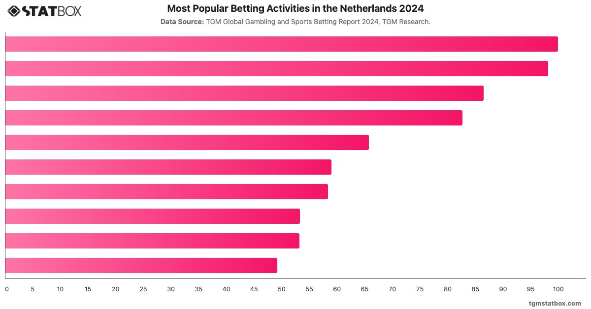 Most Popular Betting Activities in the Netherlands 2024|Chart|TGM StatBox