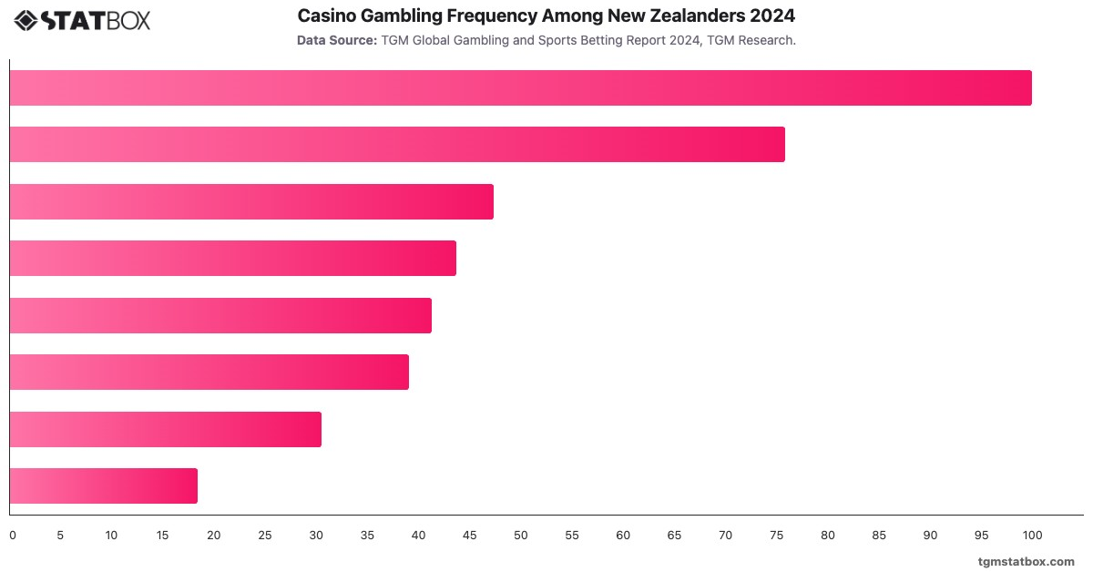 Casino Gambling Frequency Among New Zealanders 2024|Chart|TGM StatBox
