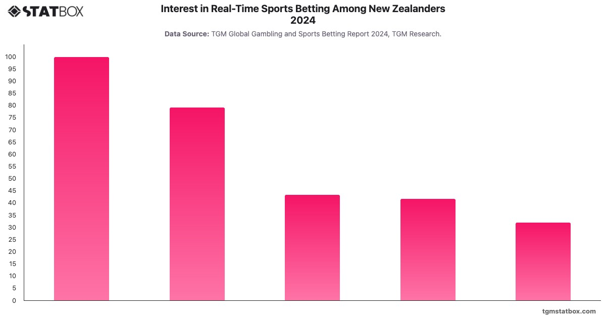 Interest in Real-Time Sports Betting Among New Zealanders 2024|Chart|TGM StatBox