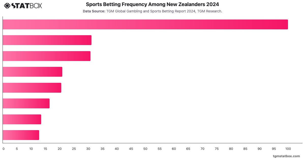 Sports Betting Frequency Among New Zealanders 2024|Chart|TGM StatBox