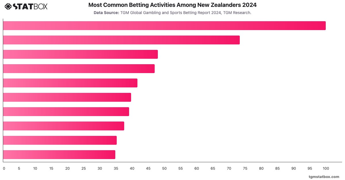 Most Common Betting Activities Among New Zealanders 2024|Chart|TGM StatBox