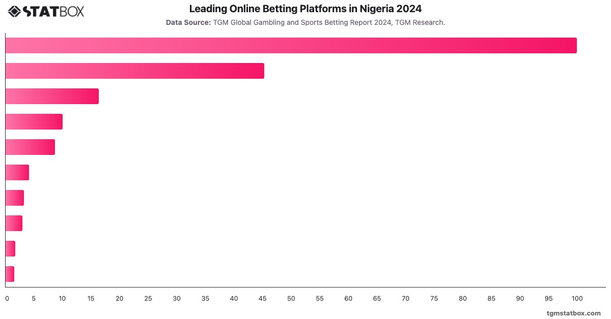 Leading Online Betting Platforms in Nigeria 2024|Chart|TGM StatBox