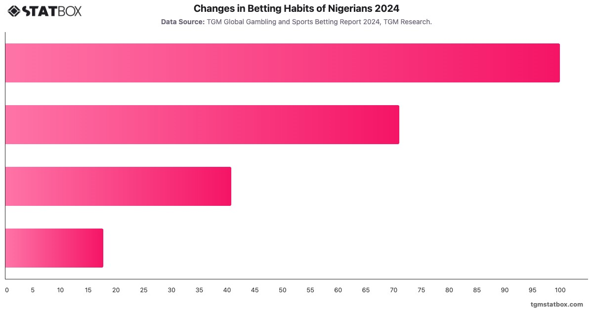 Changes in Betting Habits of Nigerians 2024|Chart|TGM StatBox