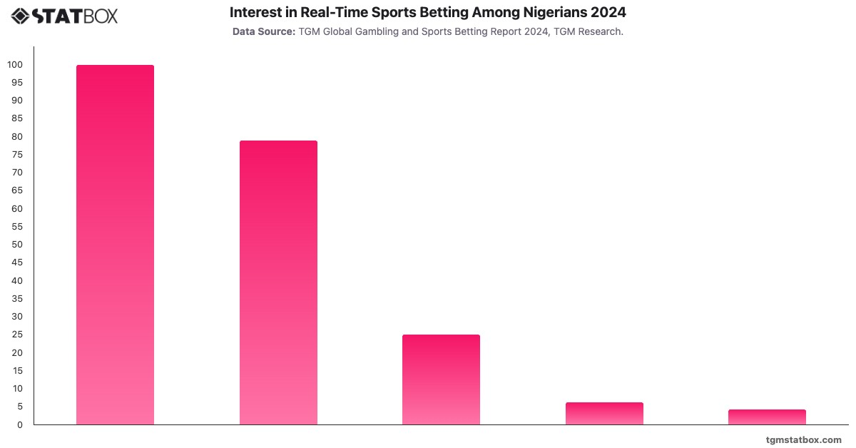 Interest in Real-Time Sports Betting Among Nigerians 2024|Chart|TGM StatBox