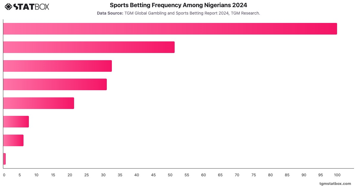 Sports Betting Frequency Among Nigerians 2024|Chart|TGM StatBox