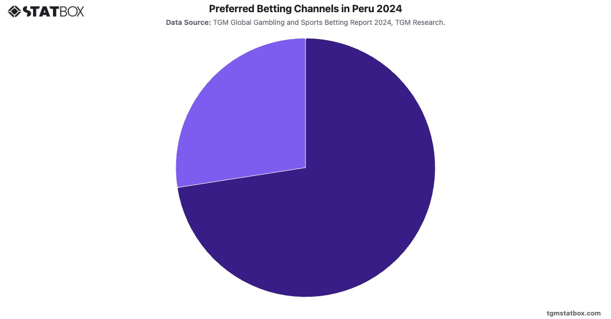 Preferred Betting Channels in Peru 2024|Chart|TGM StatBox