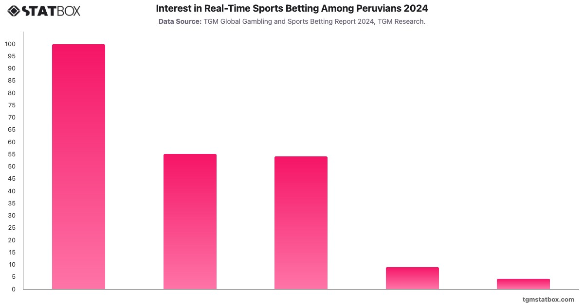 Interest in Real-Time Sports Betting Among Peruvians 2024|Chart|TGM StatBox