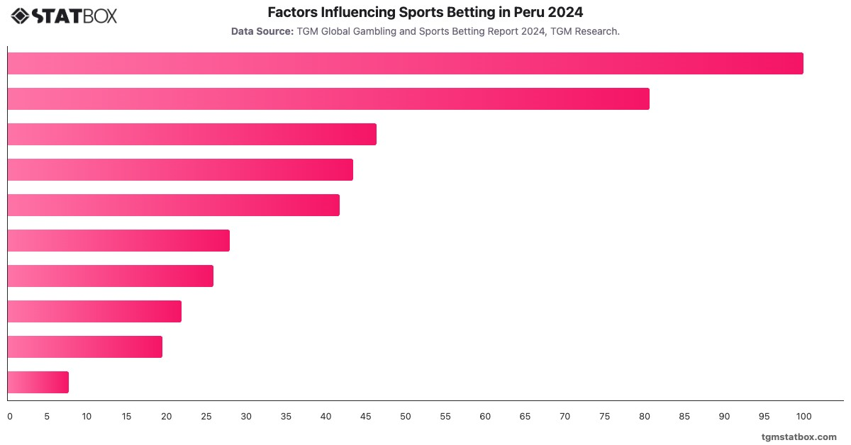 Factors Influencing Sports Betting in Peru 2024|Chart|TGM StatBox
