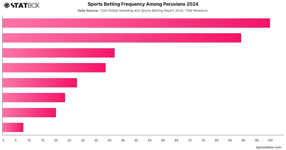 Sports Betting Frequency Among Peruvians 2024|Chart|TGM StatBox