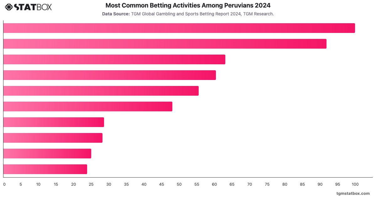 Most Common Betting Activities Among Peruvians 2024|Chart|TGM StatBox