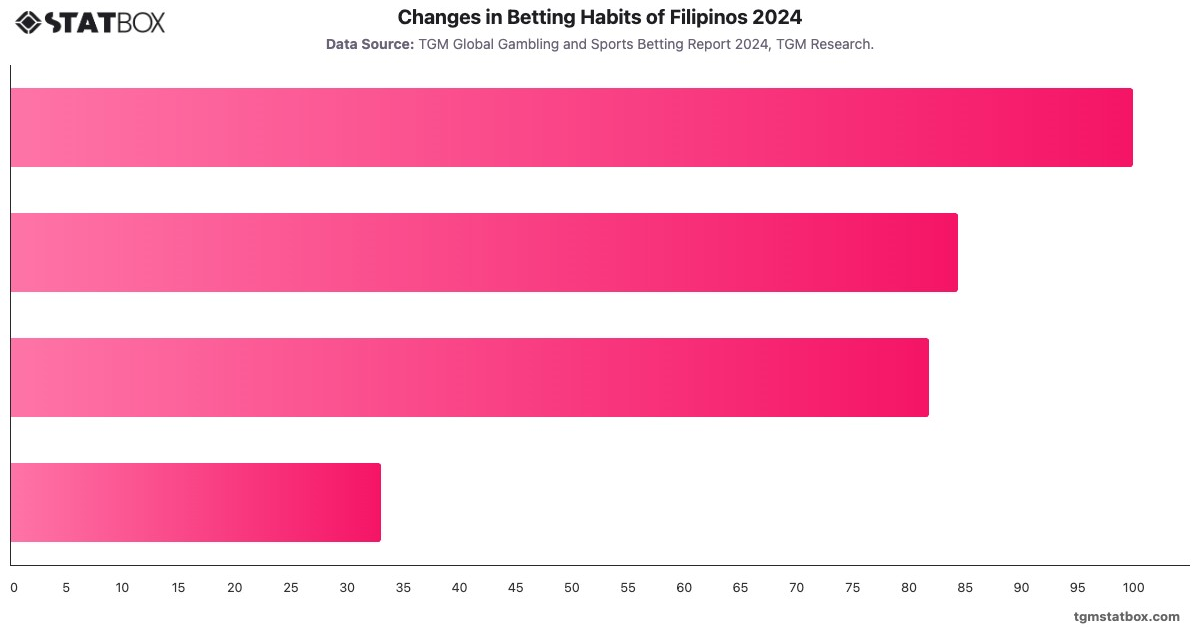 Changes in Betting Habits of Filipinos 2024|Chart|TGM StatBox