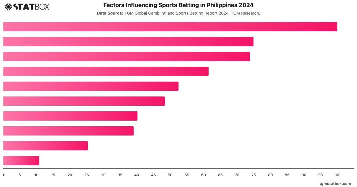 Factors Influencing Sports Betting in Philippines 2024|Chart|TGM StatBox