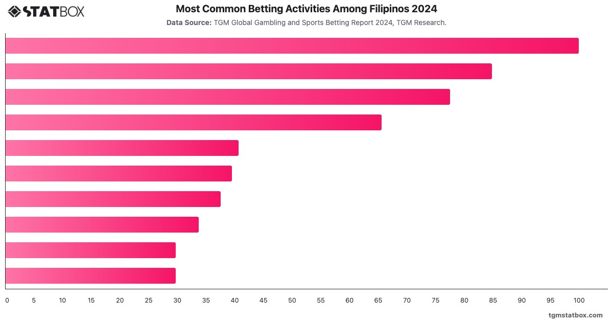 Most Common Betting Activities Among Filipinos 2024|Chart|TGM StatBox