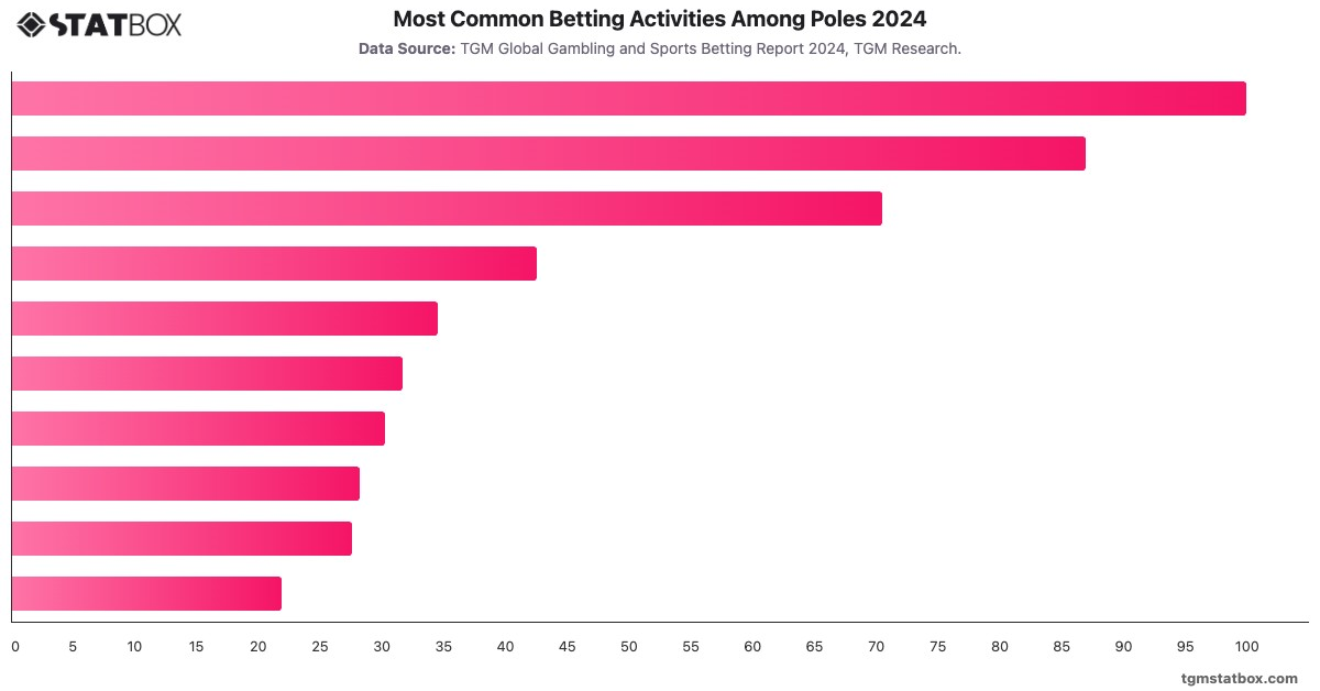 Most Common Betting Activities Among Poles 2024|Chart|TGM StatBox