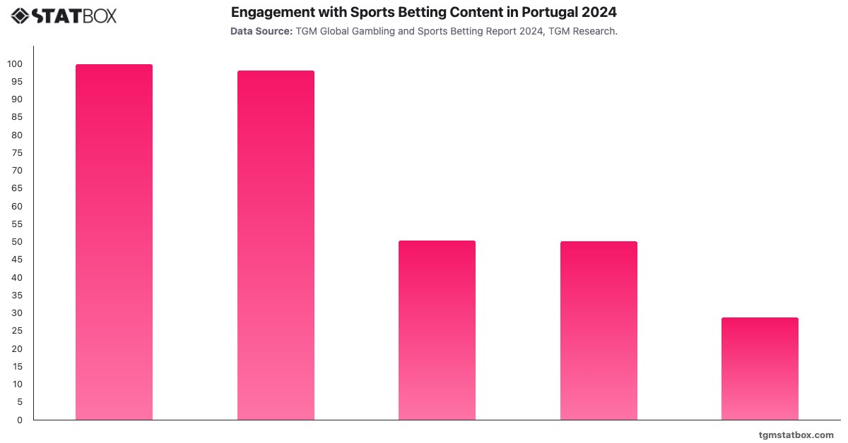 Engagement with Sports Betting Content in Portugal 2024|Chart|TGM StatBox