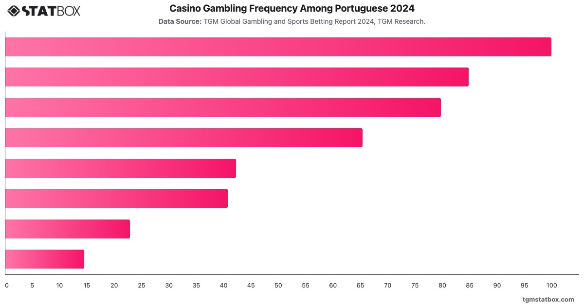 Casino Gambling Frequency Among Portuguese 2024|Chart|TGM StatBox